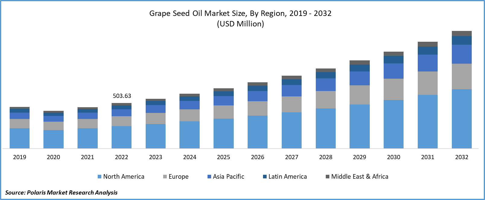 Grape Seed Oil Market Size